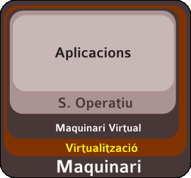 Hardware level virtualization stack with Maquinari Virtual and Virtualitzacio above Maquinari.