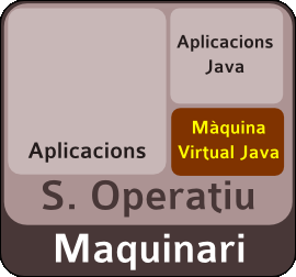 Language level virtualization stack with Aplicacions Java and Maquina Virtual Java.