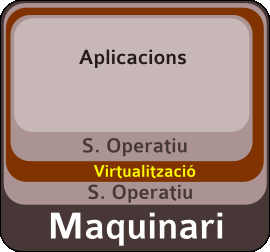 OS level virtualization stack with Virtualitzacio inside the operating system layer.