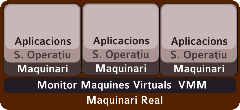 Three virtual machines running over Monitor Maquines Virtuals VMM and Maquinari Real.